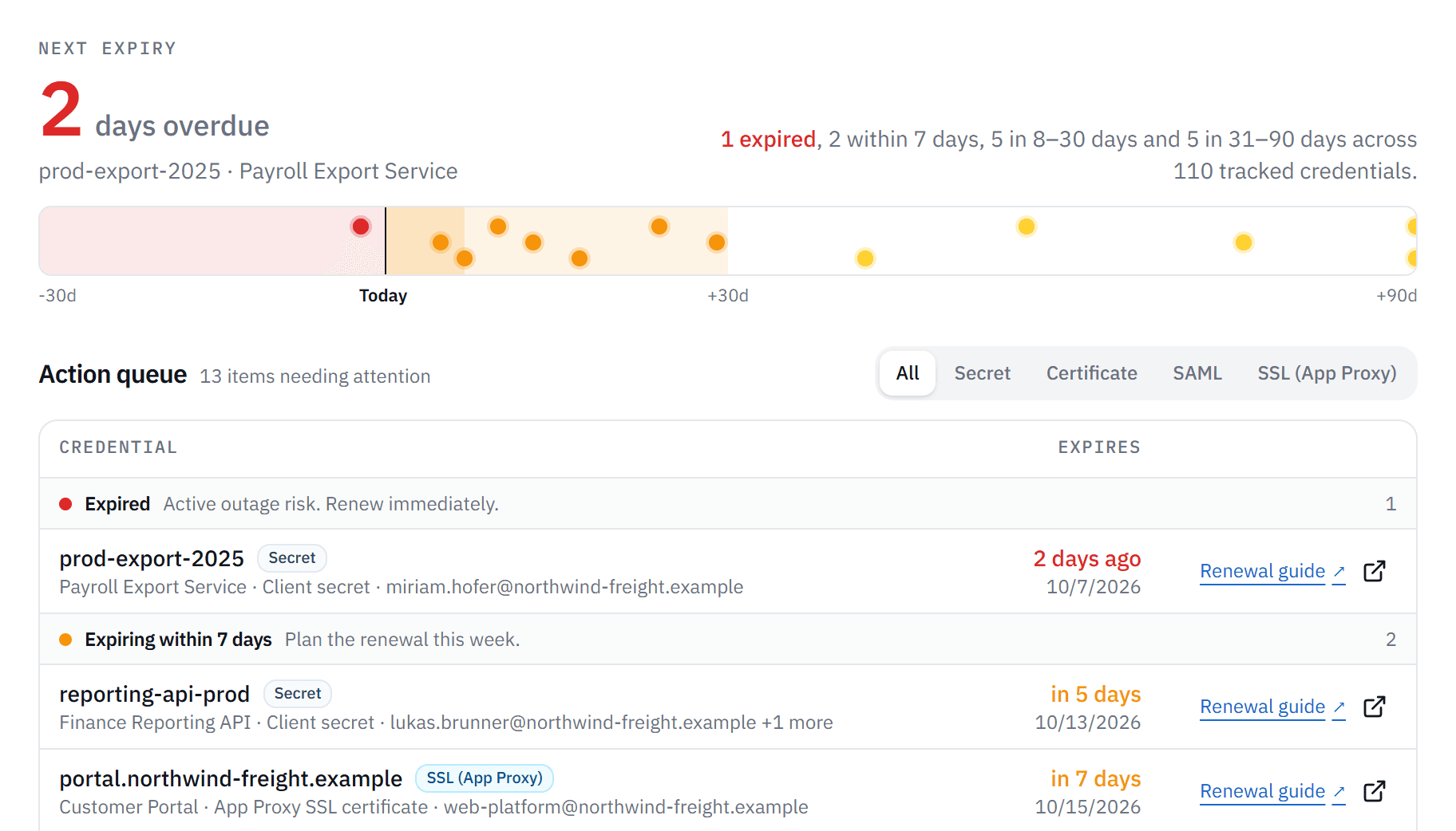 AppAlert Operations close-up: the next expiry is two days overdue and the action queue lists the expired client secret first.