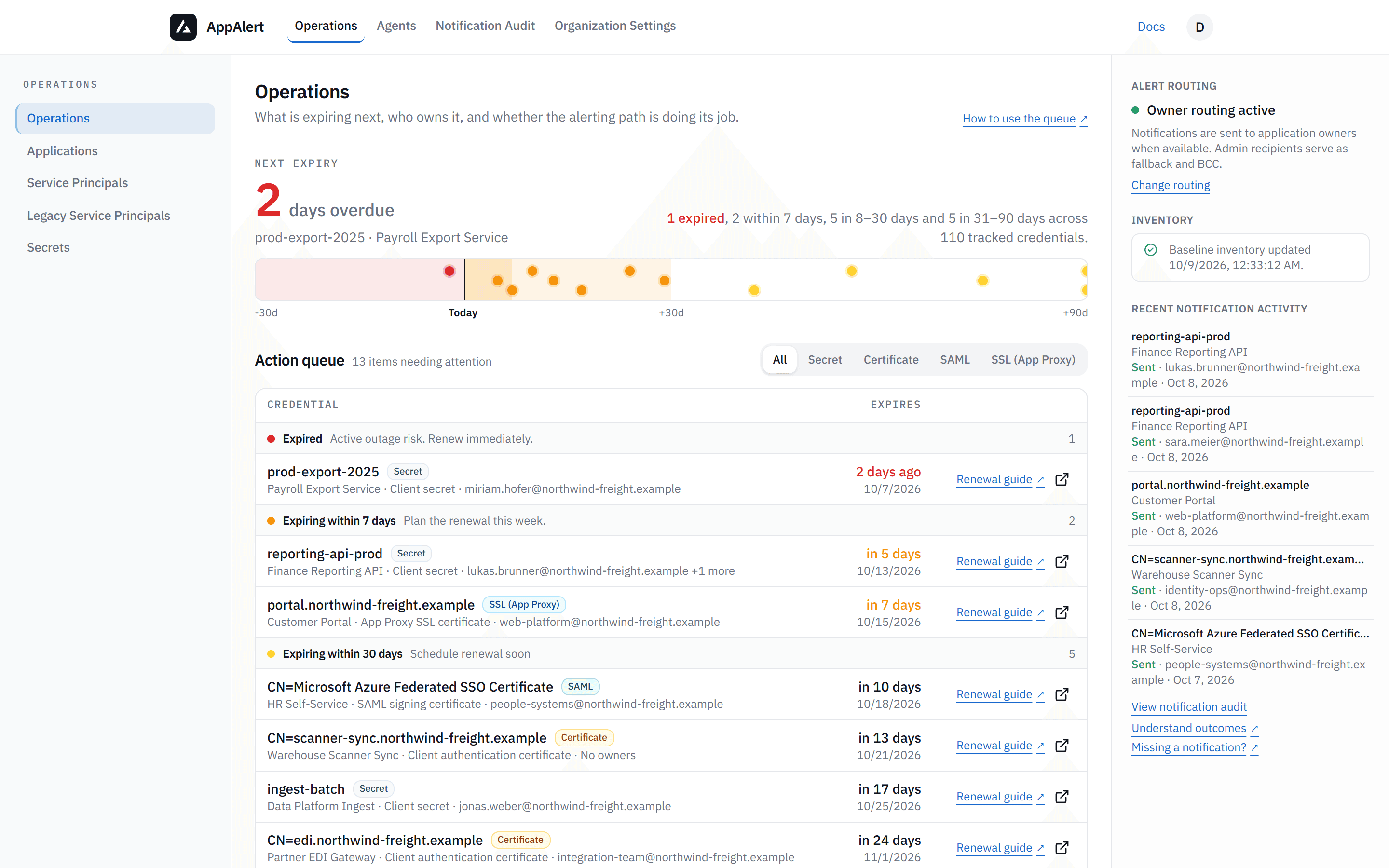 AppAlert Operations: the next expiry is two days overdue, a runway plots upcoming expiries, and the action queue groups credentials by urgency with owner and renewal guide.